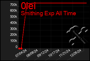 Total Graph of 0lei