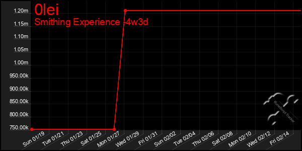 Last 31 Days Graph of 0lei