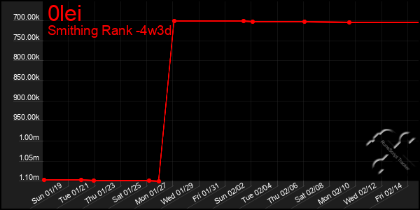 Last 31 Days Graph of 0lei