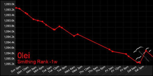 Last 7 Days Graph of 0lei