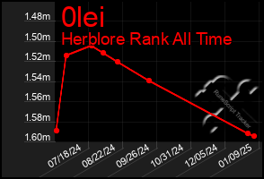 Total Graph of 0lei