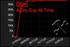 Total Graph of 0lei