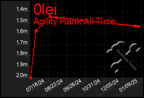 Total Graph of 0lei