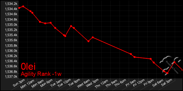 Last 7 Days Graph of 0lei