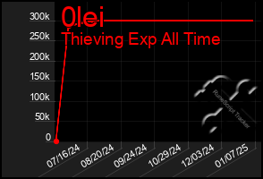 Total Graph of 0lei