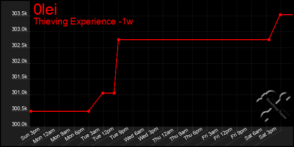 Last 7 Days Graph of 0lei