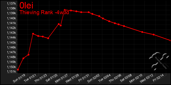 Last 31 Days Graph of 0lei