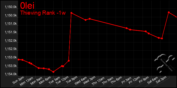 Last 7 Days Graph of 0lei