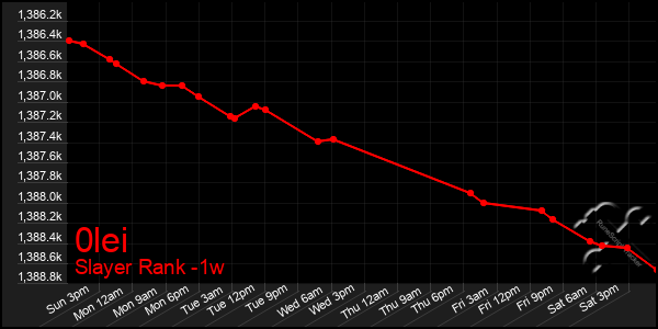 Last 7 Days Graph of 0lei