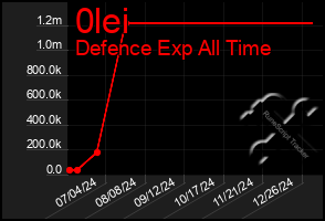 Total Graph of 0lei