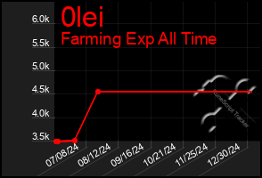 Total Graph of 0lei