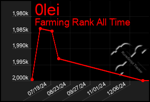 Total Graph of 0lei