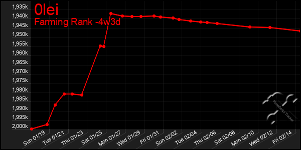 Last 31 Days Graph of 0lei