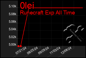 Total Graph of 0lei