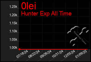 Total Graph of 0lei