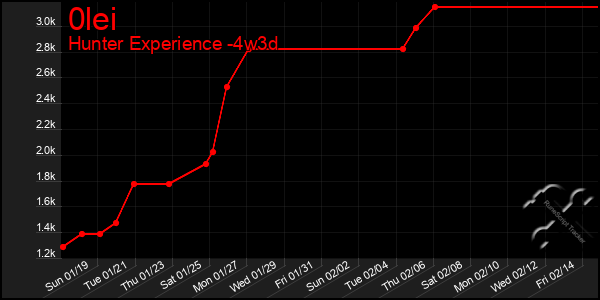 Last 31 Days Graph of 0lei