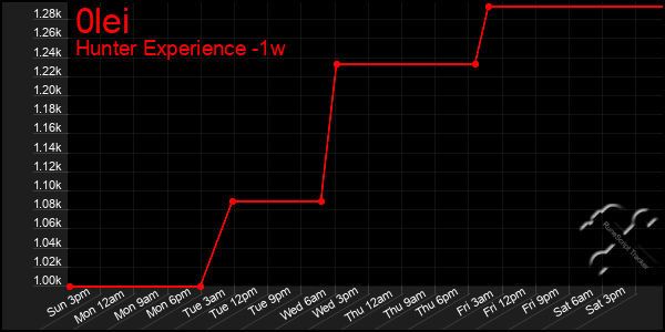 Last 7 Days Graph of 0lei