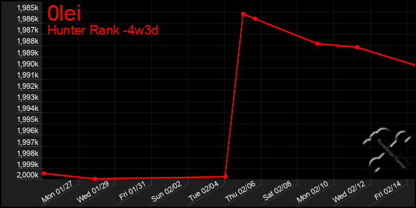 Last 31 Days Graph of 0lei