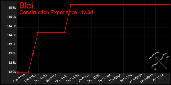 Last 31 Days Graph of 0lei