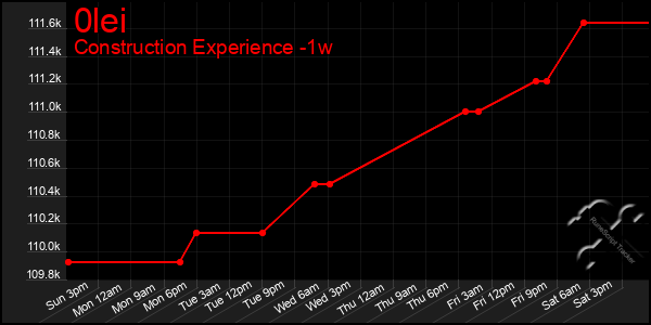 Last 7 Days Graph of 0lei