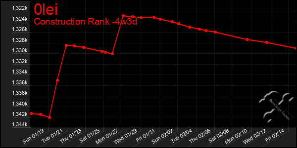 Last 31 Days Graph of 0lei