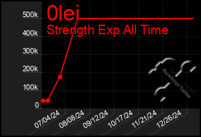 Total Graph of 0lei