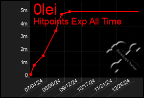 Total Graph of 0lei