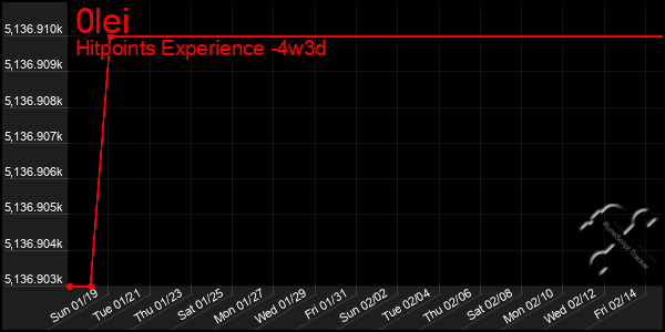 Last 31 Days Graph of 0lei