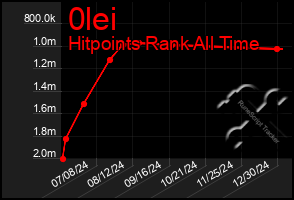 Total Graph of 0lei