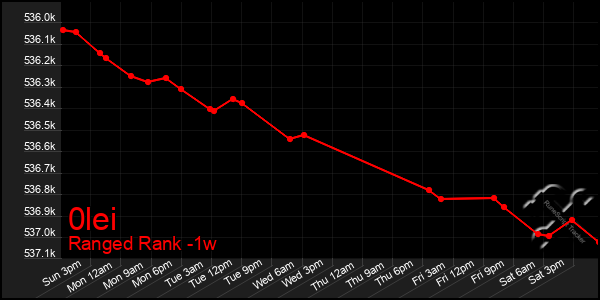 Last 7 Days Graph of 0lei