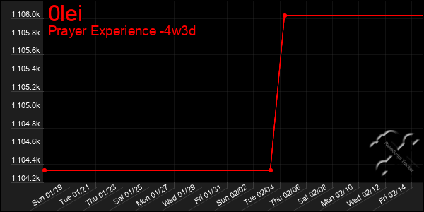 Last 31 Days Graph of 0lei