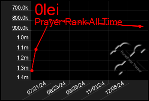 Total Graph of 0lei