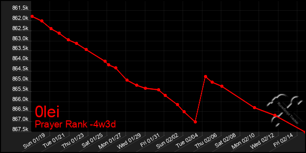 Last 31 Days Graph of 0lei