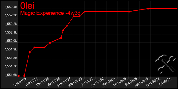 Last 31 Days Graph of 0lei