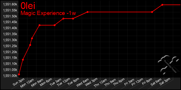 Last 7 Days Graph of 0lei