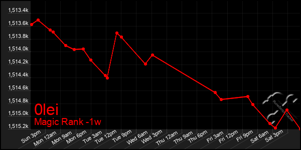 Last 7 Days Graph of 0lei