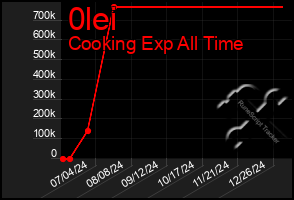 Total Graph of 0lei