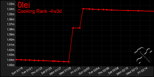 Last 31 Days Graph of 0lei