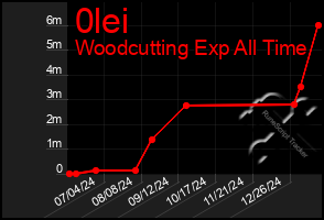 Total Graph of 0lei