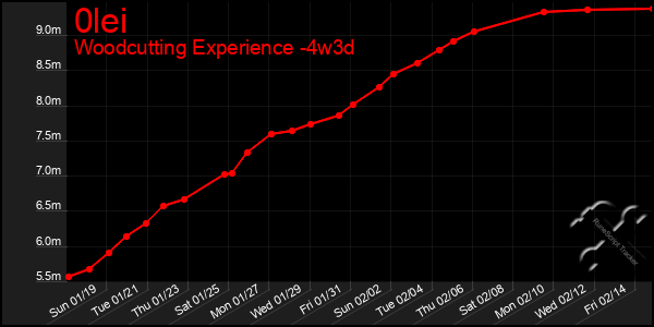 Last 31 Days Graph of 0lei