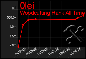 Total Graph of 0lei