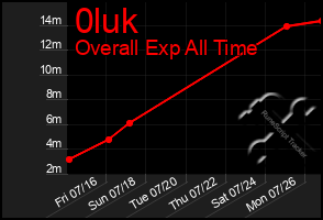 Total Graph of 0luk