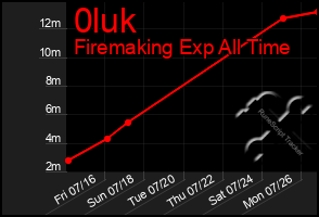 Total Graph of 0luk