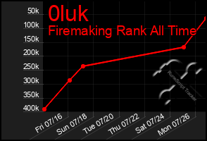 Total Graph of 0luk