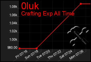 Total Graph of 0luk