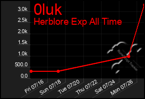 Total Graph of 0luk