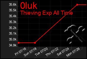Total Graph of 0luk