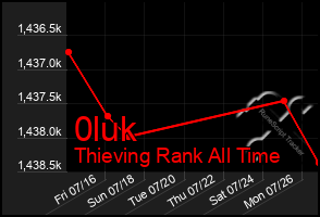 Total Graph of 0luk