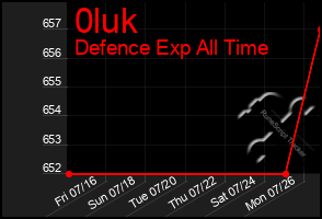 Total Graph of 0luk