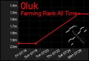 Total Graph of 0luk